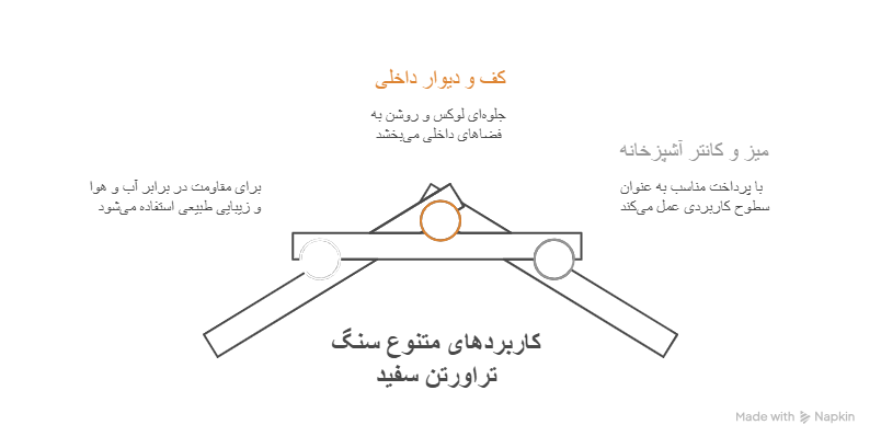 کاربردهای سنگ تراورتن سفید در ساختمان