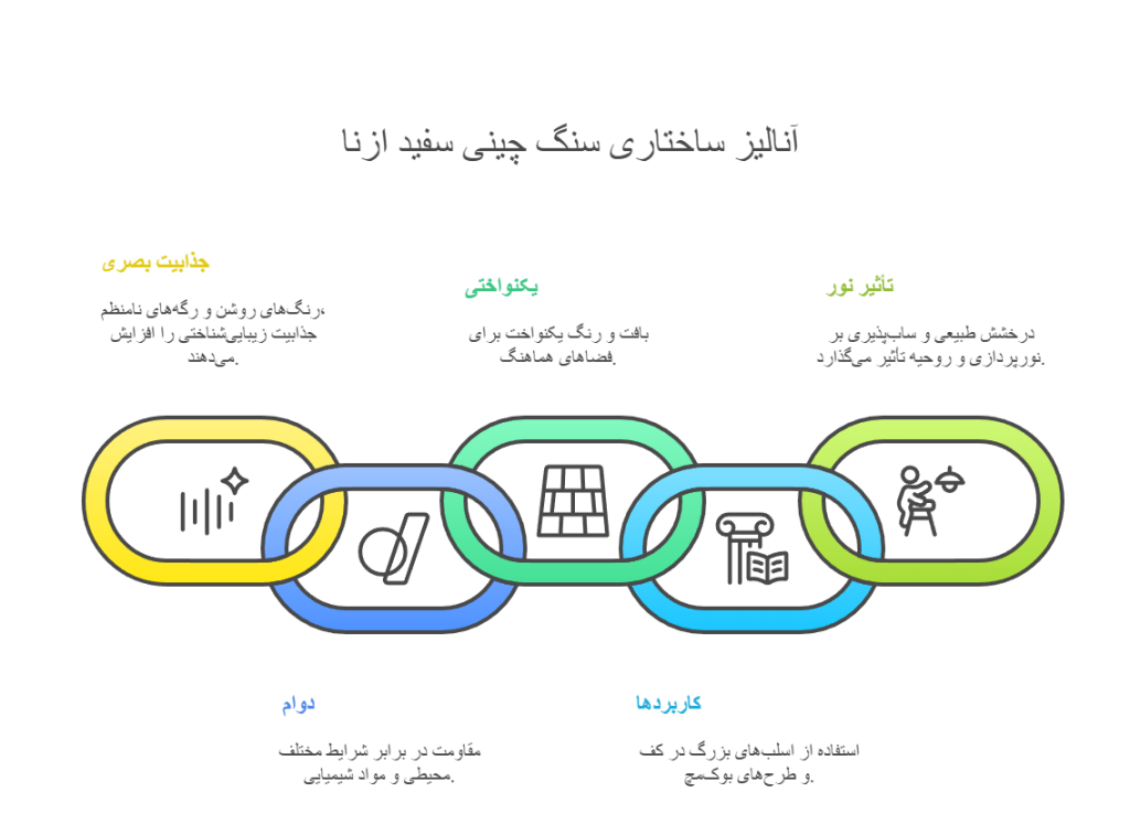  آﻧﺎﻟﯾز ﺳﺎﺧﺗﺎری ﺳﻧگ چینی ﺳﻔﯾد ازﻧﺎ