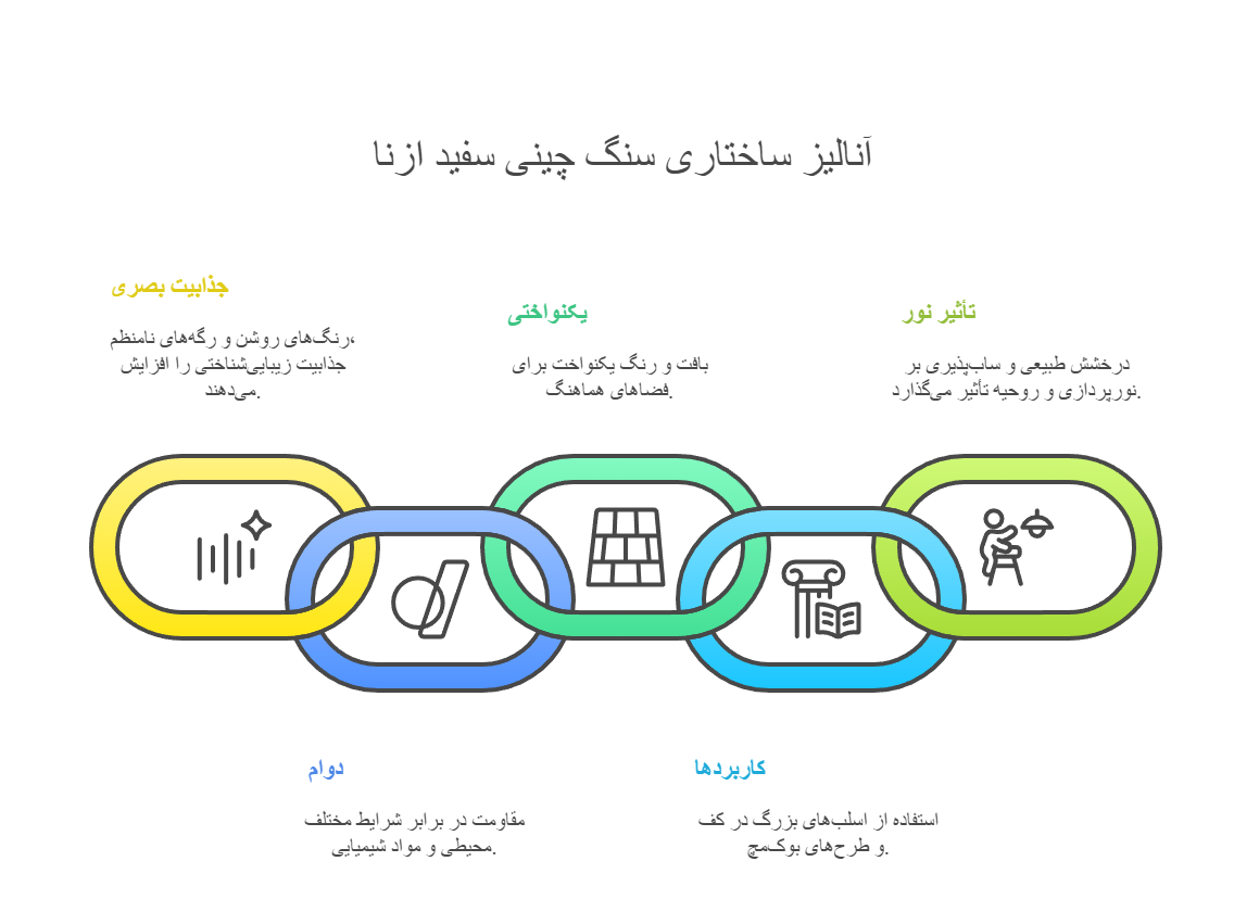  آﻧﺎﻟﯾز ﺳﺎﺧﺗﺎری ﺳﻧگ چینی ﺳﻔﯾد ازﻧﺎ