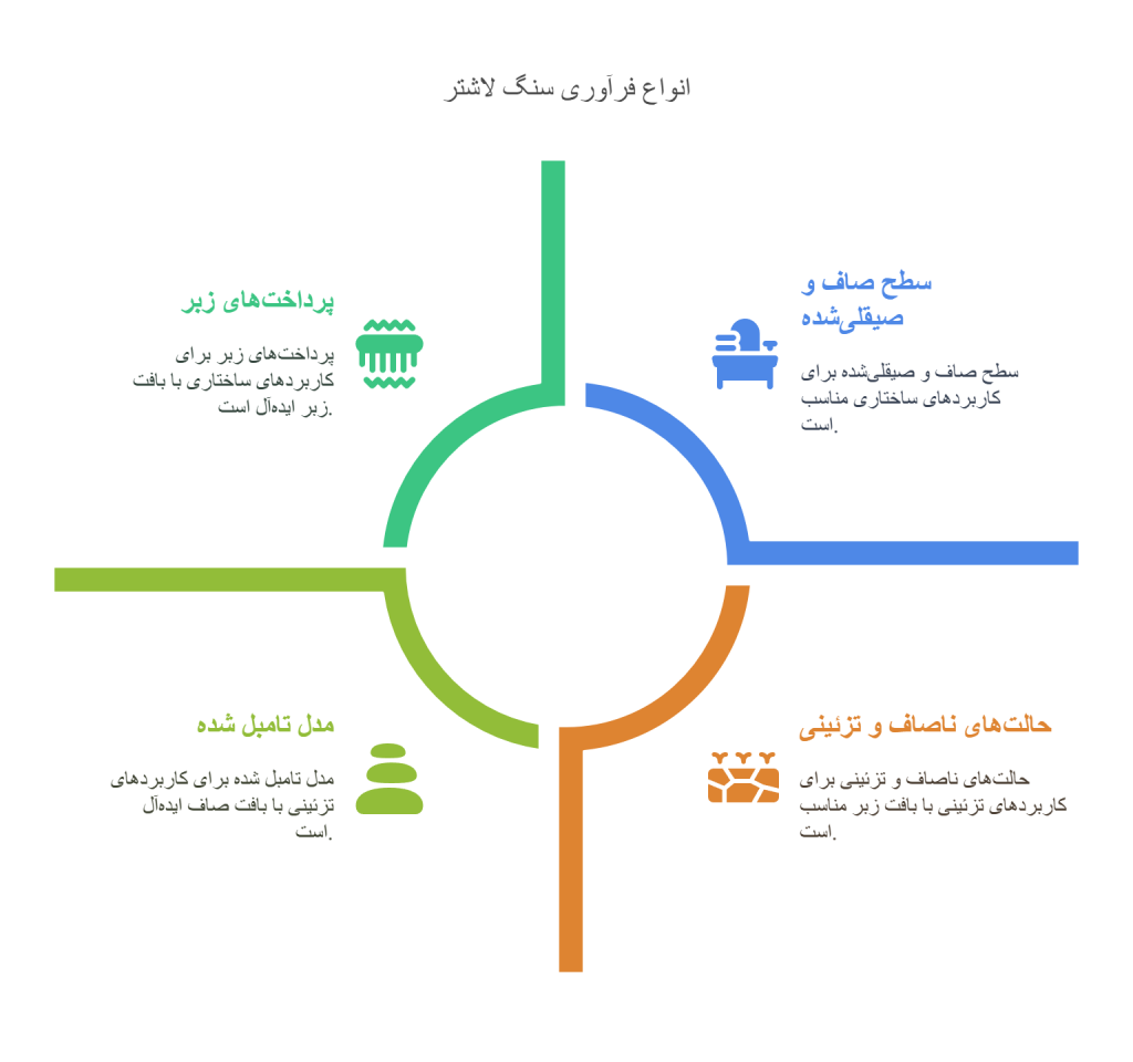 Types of stone processing