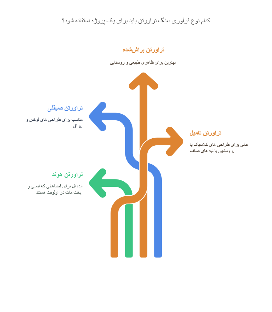 Types of travertine stone processing