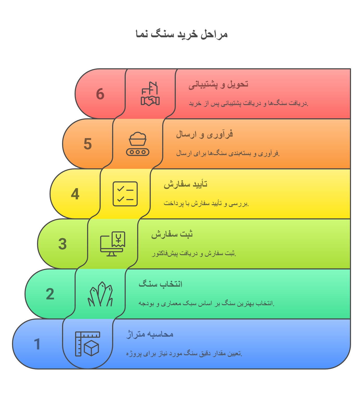 مراحل سفارش و خرید سنگ نما ساختمان