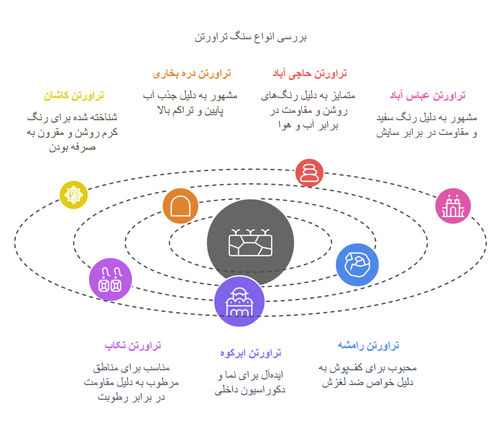 Best-selling travertine stones
