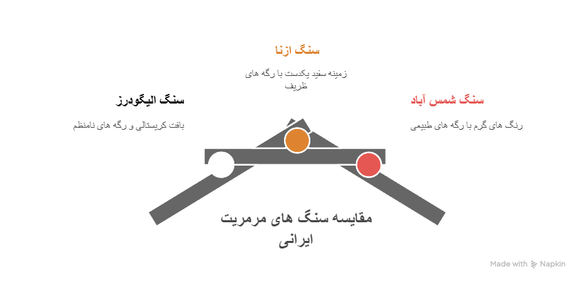 مقایسه سنگ الیگودرز با ازنا و شمس‌ آباد