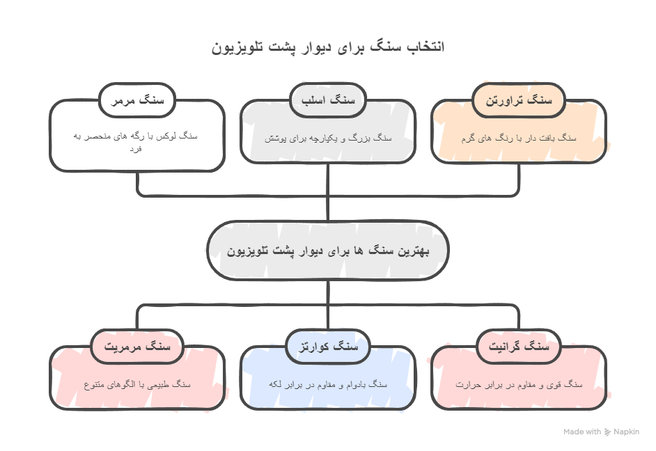 بهترین سنگ ها برای دیوار پشت تلویزیون چیست؟