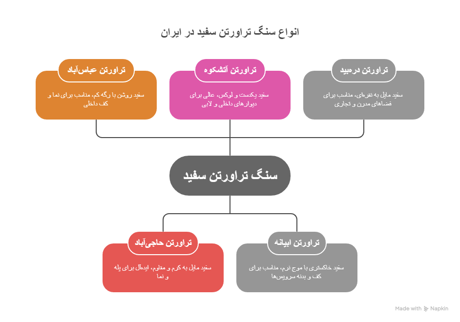سنگ سفید تراورتن در بازار ایران