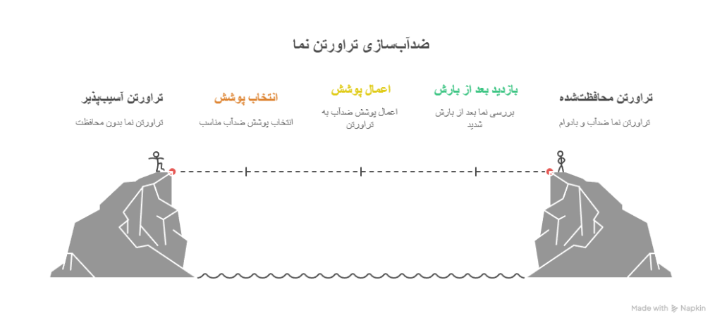 How to waterproof travertine facade?