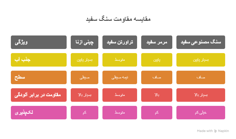 مقاومت انواع سنگ سفید در برابر آلودگی و لک