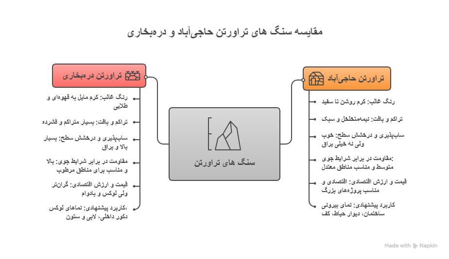 Comparison of Hajiabad and Darreh Bukhari travertine stones