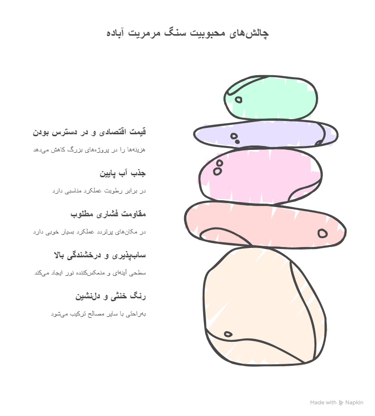چه ویژگی‌هایی باعث محبوبیت سنگ مرمریت آباده شده است؟