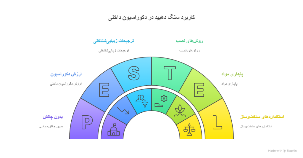کاربرد هر سورت در دکوراسیون داخلی